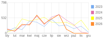 Wykres roczny blog rowerowy romal.bikestats.pl